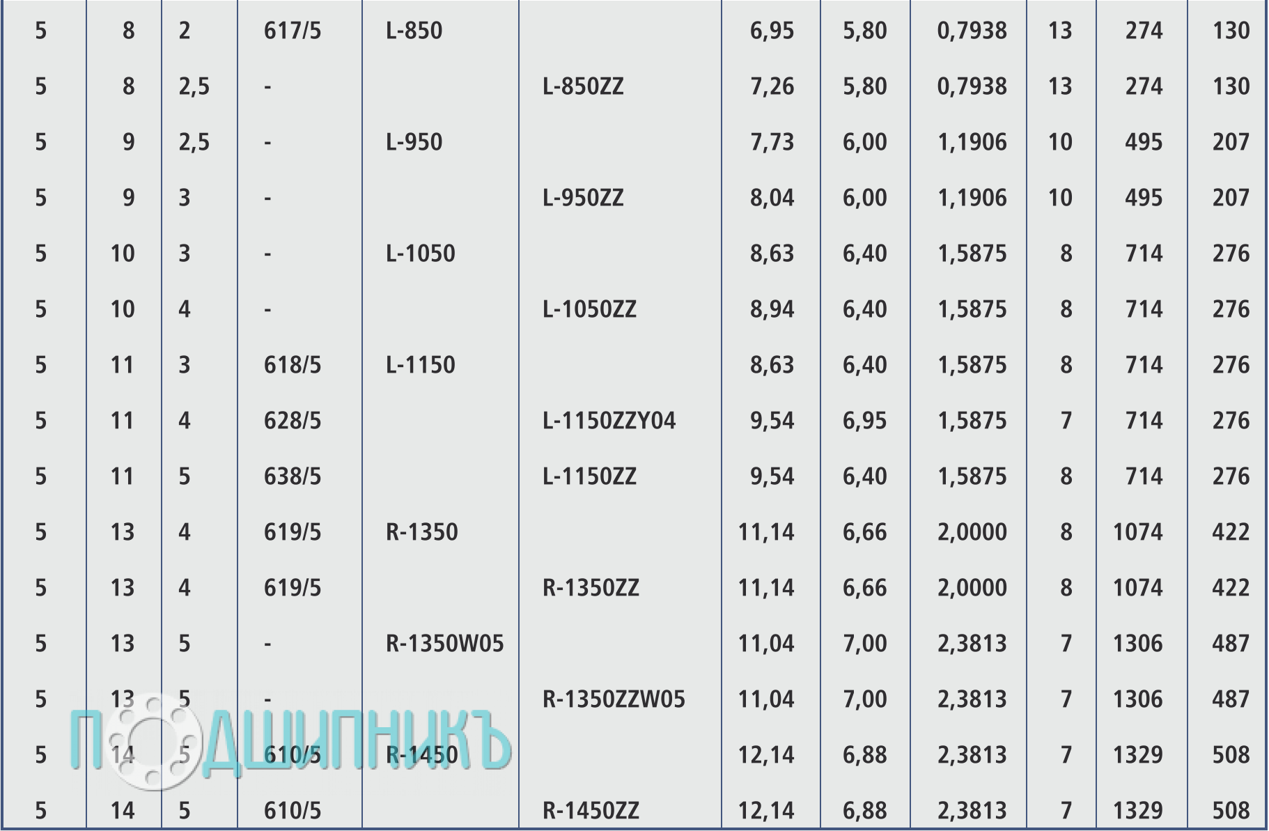 Характеристики подшипник шариковый DDL-1150ZZY04 (SS628/5ZZ) от NMB из нержавеющей стали